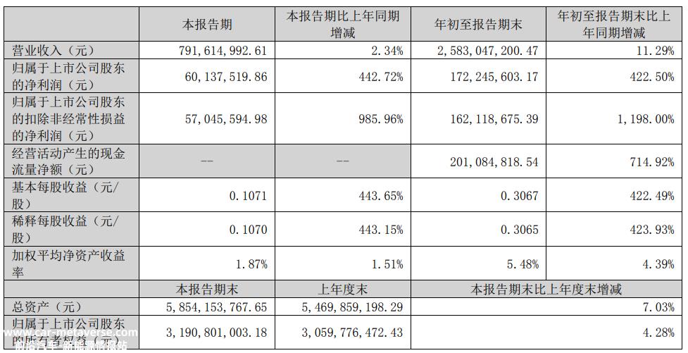 瑞科激光发布2023年第三季度报告