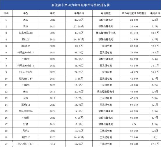 019款比亚迪元EV,47.62%,电池价格6'