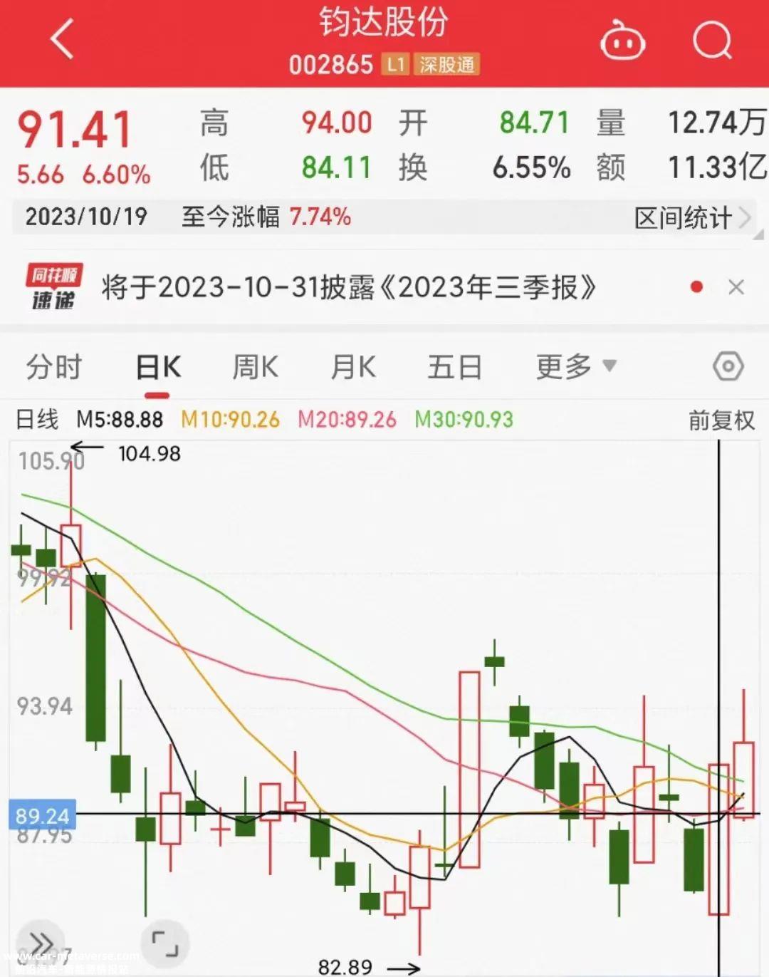君达股份收购捷泰科技后市值翻了10倍,净资产不到9亿,持有1