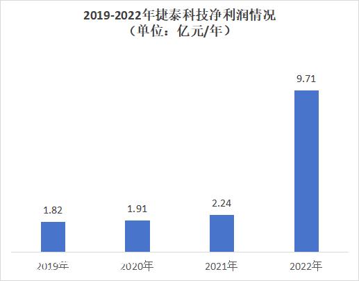 君达股份收购捷泰科技后市值翻了10倍,净资产不到9亿,持有1