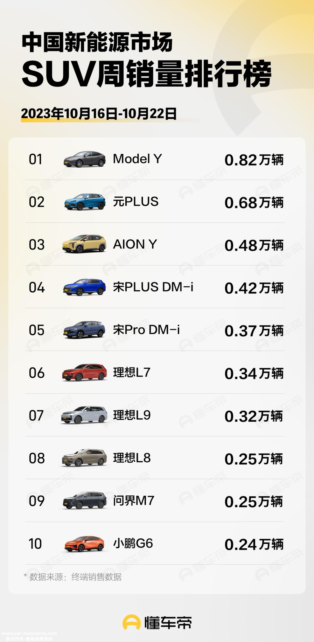 0月第三周新能源SUV周销量排行榜'