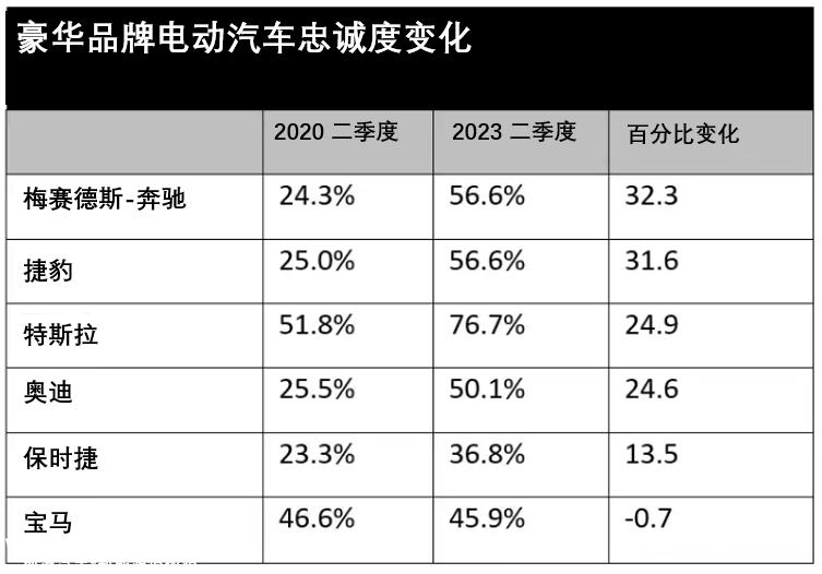 标普全球移动(SPGlobal Mobility)品牌忠诚度