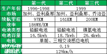 谁杀死了电动汽车？
