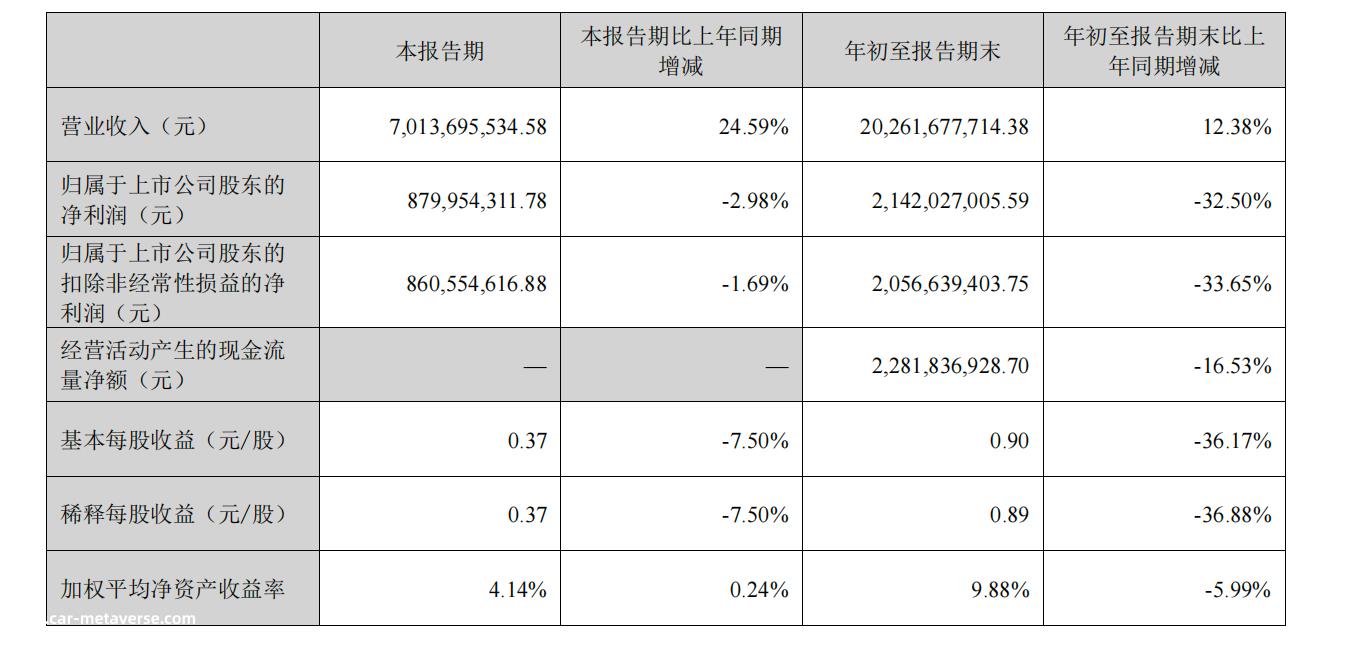 钛白粉价格回暖 财务费用增长1221%