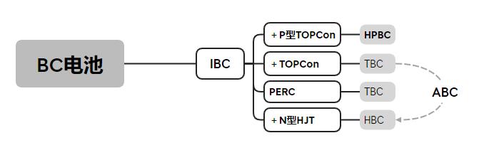 隆基全面倒向BC方案，一呼百应之下产业链影响几何？