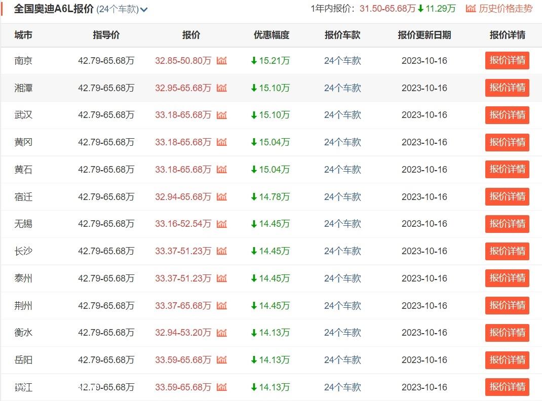 高端市场竞争加剧,降价10万成为常态
