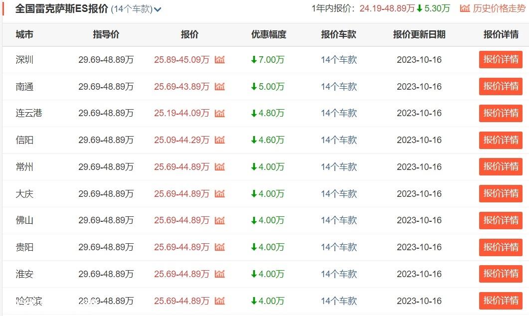 高端市场竞争加剧,降价10万成为常态
