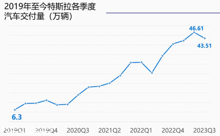 特斯拉再次出现产能危机 3/Y的技术路线有很多不