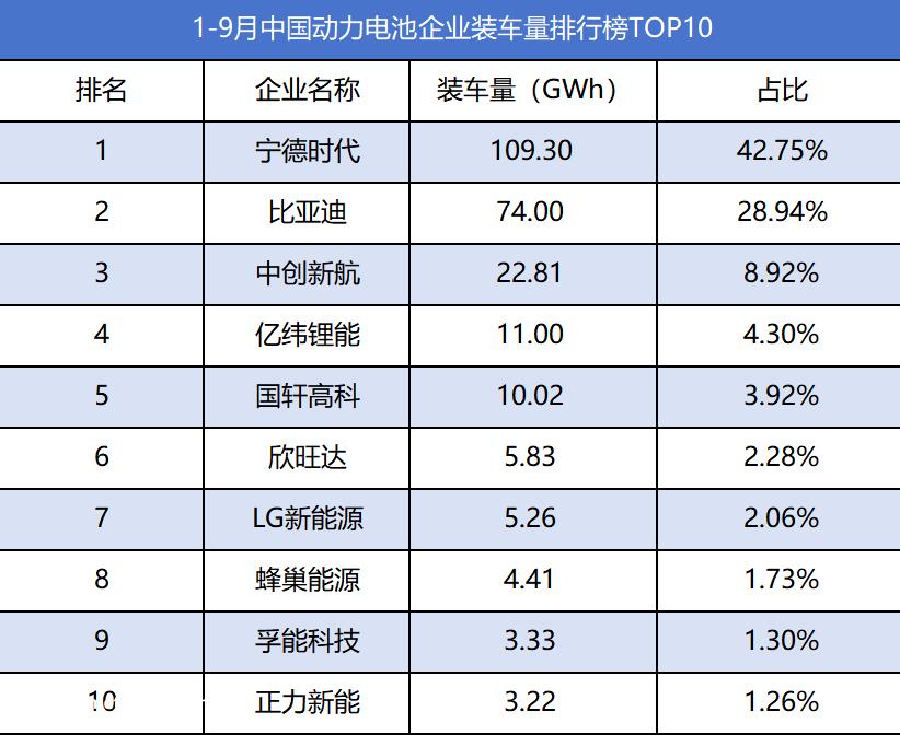 中国动力电池企业十大装载量排行榜
