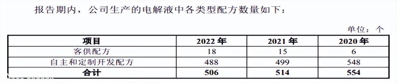 珠海赛纬研发占比水分多，客供配方和营利大降存隐患，信披存疑