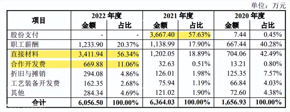 珠海赛纬研发占比水分多，客供配方和营利大降存隐患，信披存疑