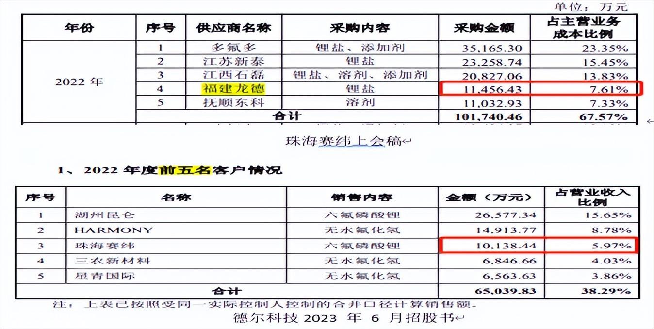 珠海赛纬研发占比水分多，客供配方和营利大降存隐患，信披存疑