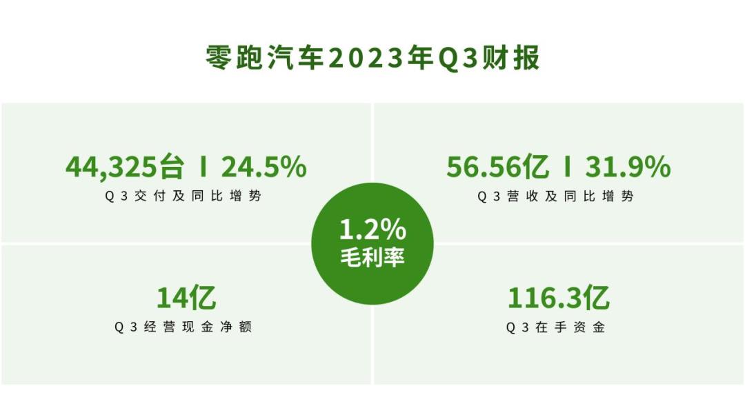 起猛,零跑卖身115亿!
