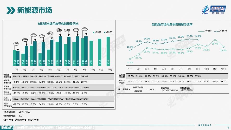 【深度分析】2023年9月份全国新能源市场深度分析报告