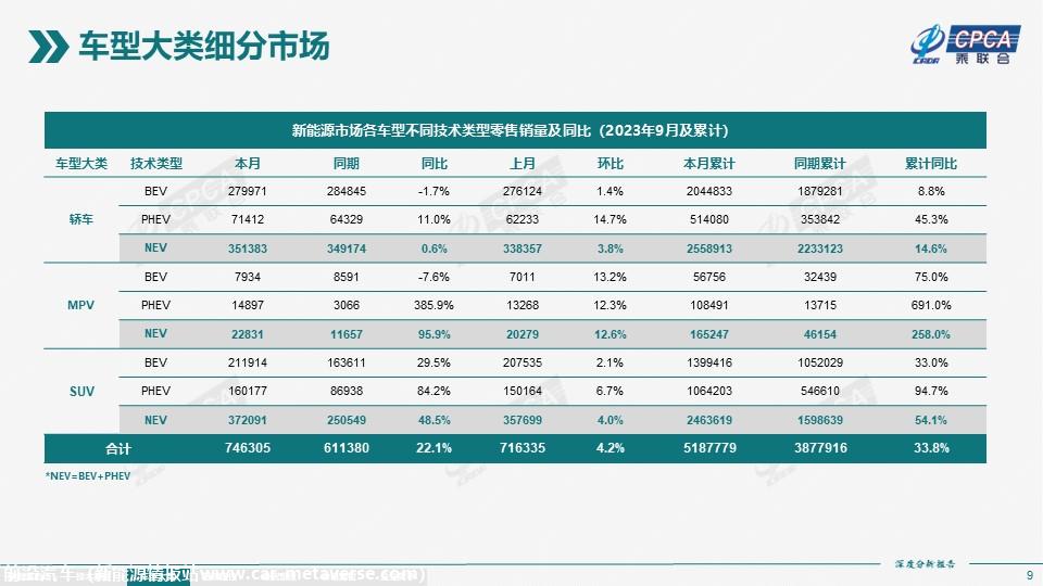 【深度分析】2023年9月份全国新能源市场深度分析报告