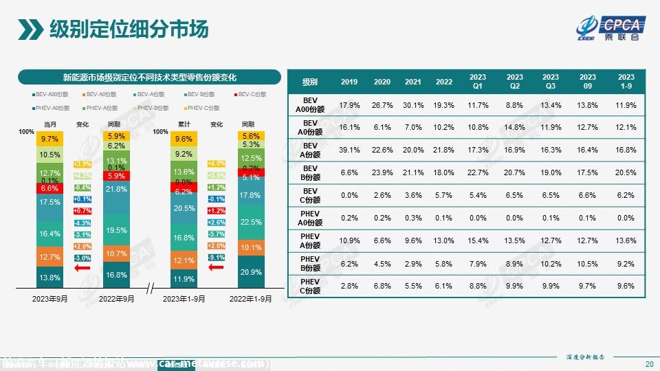 【深度分析】2023年9月份全国新能源市场深度分析报告