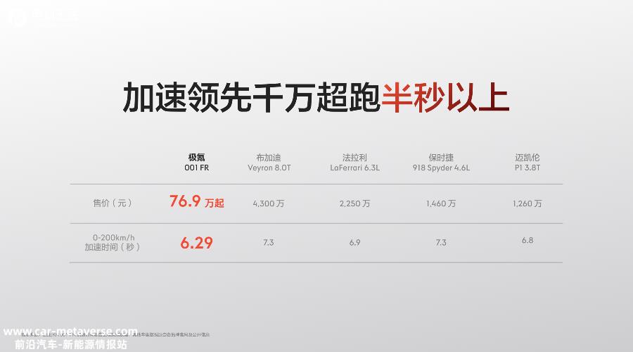 下战书了！地表最强纯电？极氪001 FR售价76.9万元起