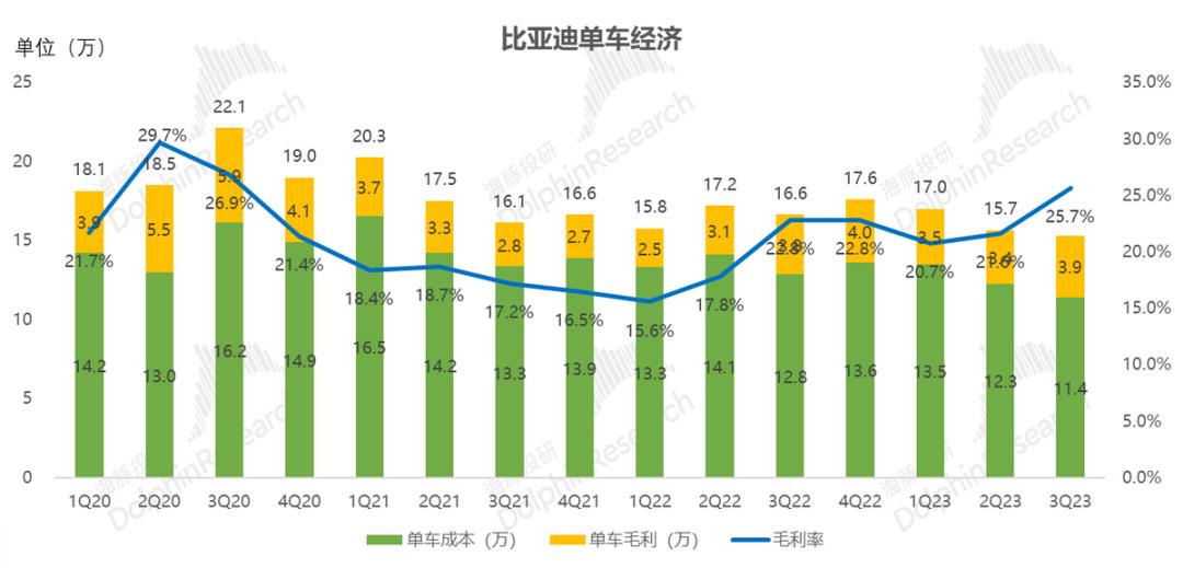 比亚迪，向“钱”狂飙，就够了？
