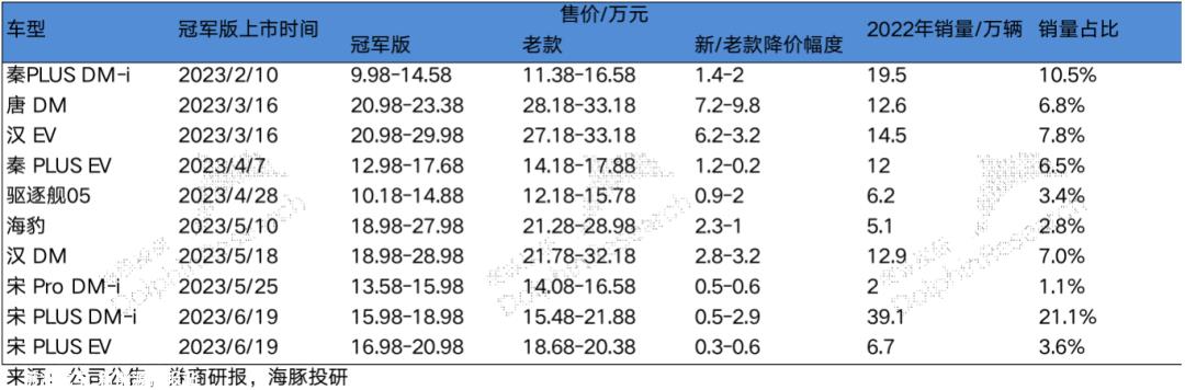 比亚迪，向“钱”狂飙，就够了？