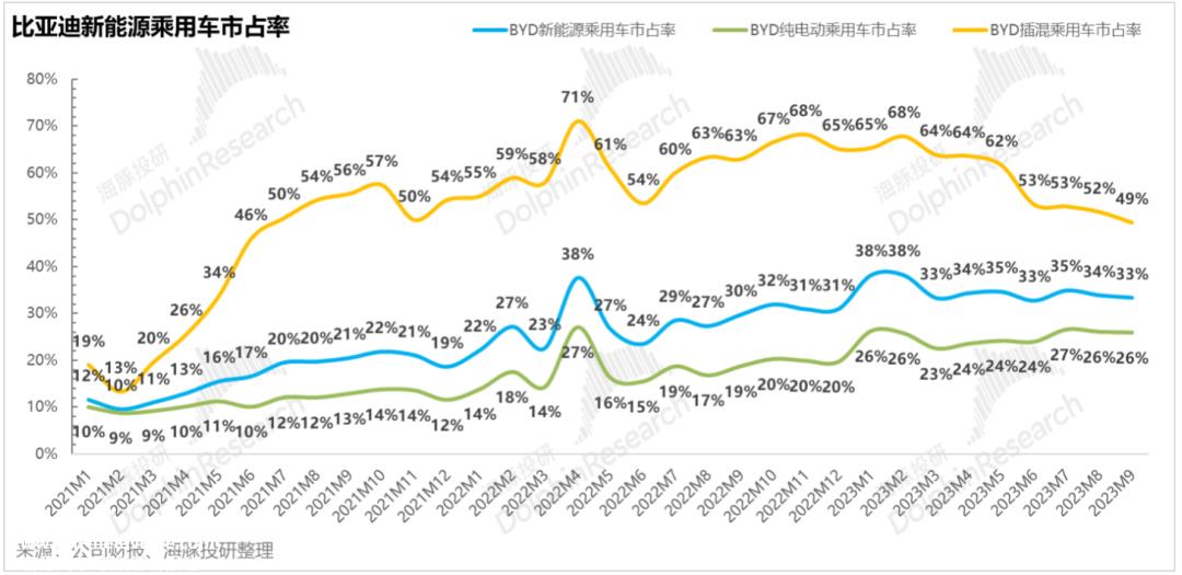 比亚迪，向“钱”狂飙，就够了？