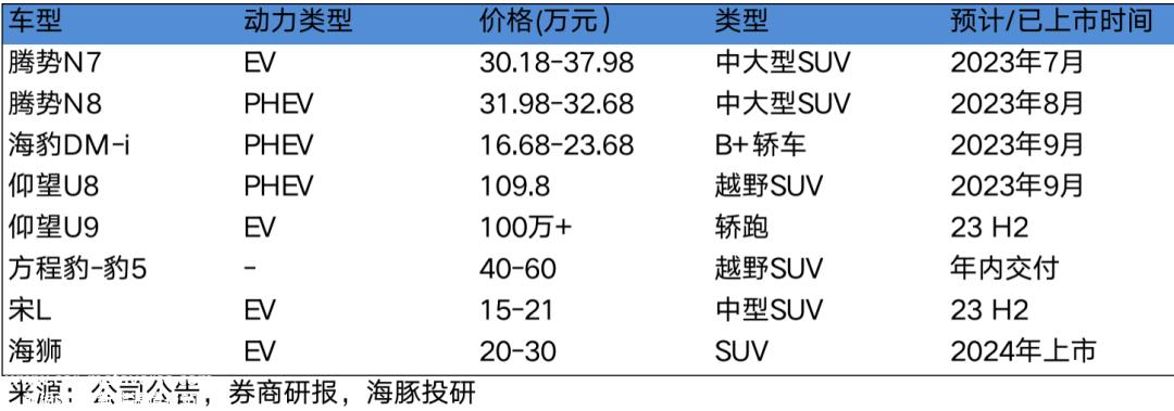 比亚迪，向“钱”狂飙，就够了？