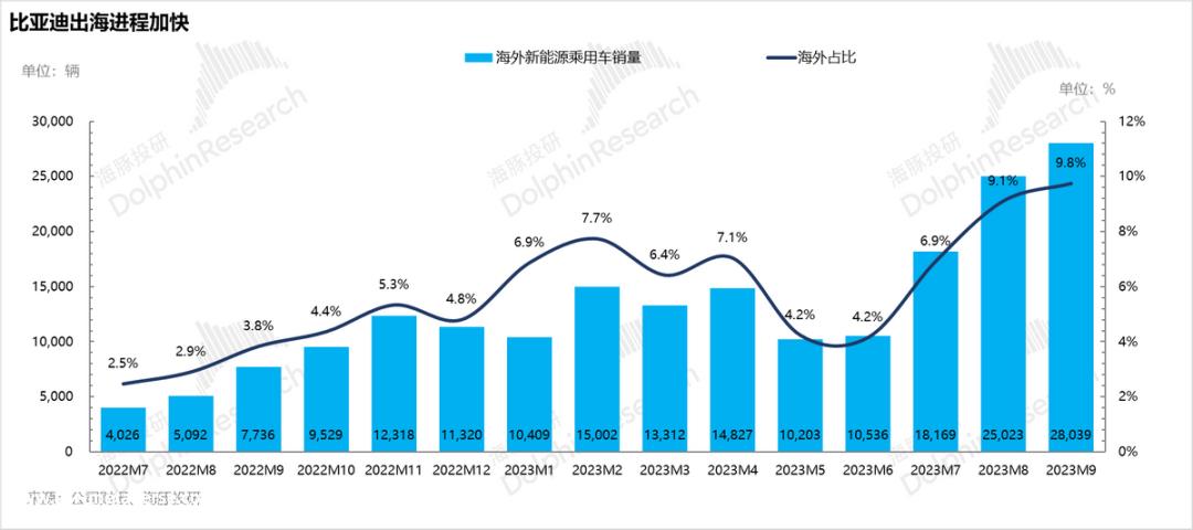 比亚迪，向“钱”狂飙，就够了？