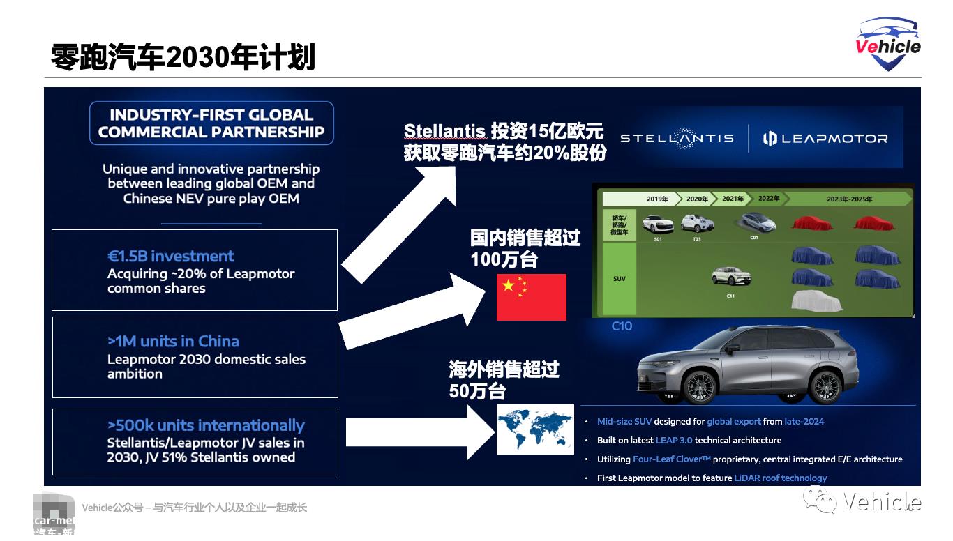 Stellantis入股Leapmotor零跑背后的原因和趋