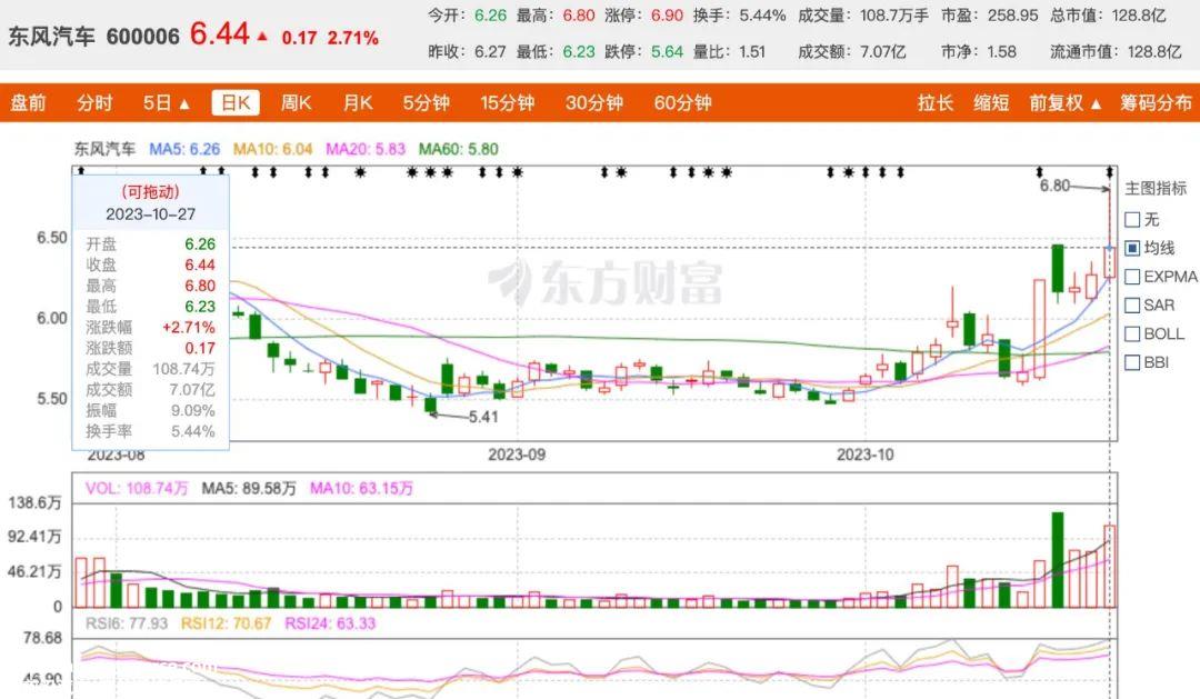 东风汽车盘中股价上涨 三个计划一百万计划调整为自主乘用车和合