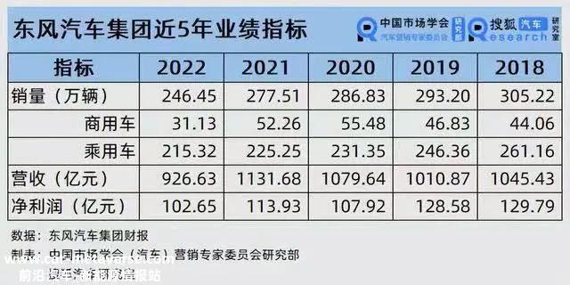 东风汽车盘中股价上涨 三个计划一百万计划调整为自主乘用车和合