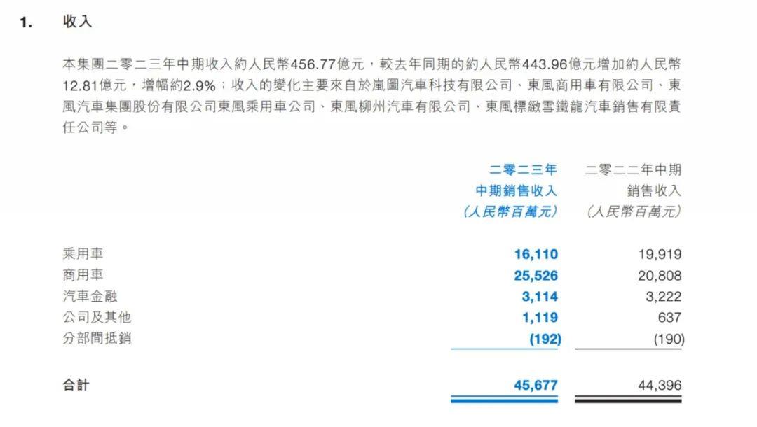 东风汽车盘中股价上涨 三个计划一百万计划调整为自主乘用车和合