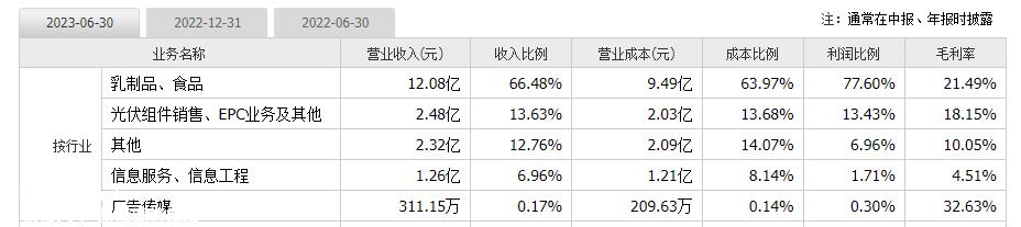 西南第一乳品企业为什么皇氏集团在这里沦落?