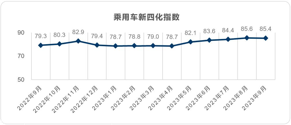 【联合发布】2023年9月乘用车新四化指数为85.4