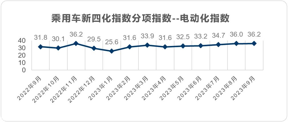 【联合发布】2023年9月乘用车新四化指数为85.4