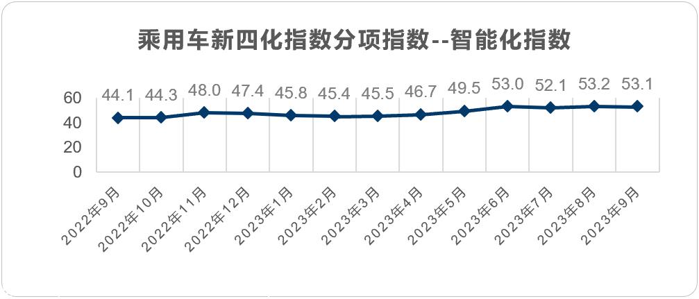 【联合发布】2023年9月乘用车新四化指数为85.4