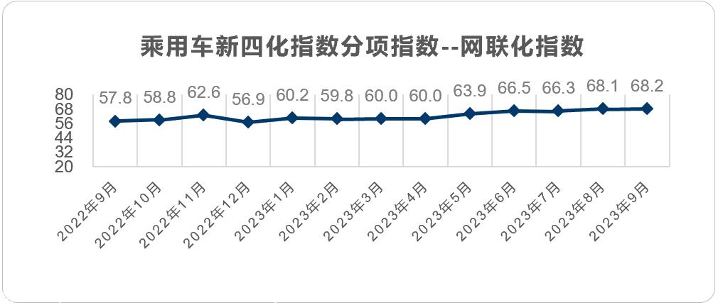 【联合发布】2023年9月乘用车新四化指数为85.4