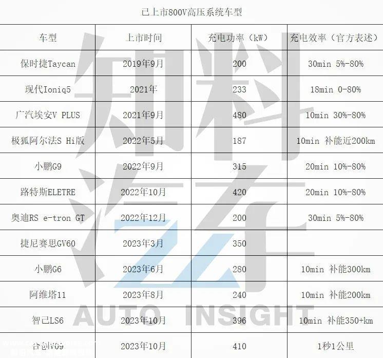 有多少人认为800V高压系统只解决了快速充电问题?