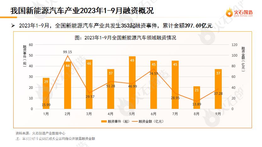 023年前三季度新能源汽车产业投融资监测报告'