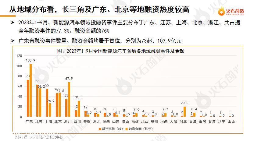 023年前三季度新能源汽车产业投融资监测报告'