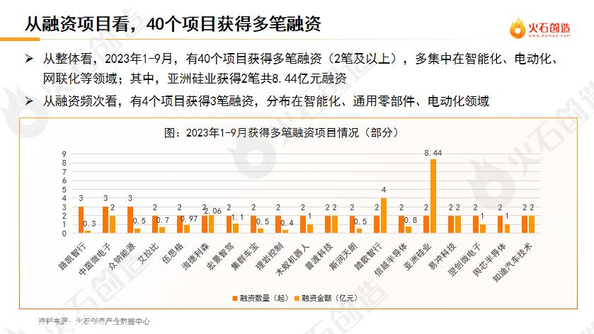 023年前三季度新能源汽车产业投融资监测报告'