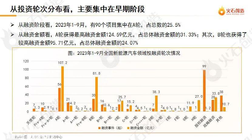 023年前三季度新能源汽车产业投融资监测报告'