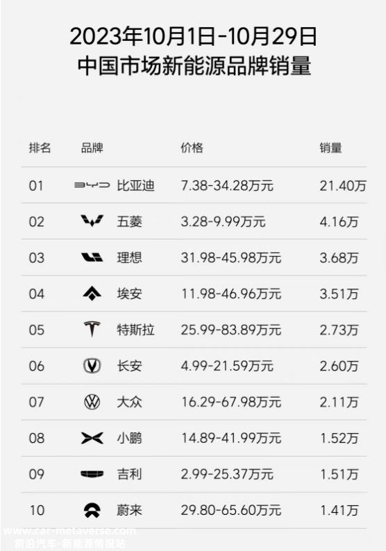 0月前第四周新能源品牌销售名单'