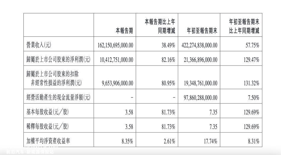 单季度利润超过100亿元