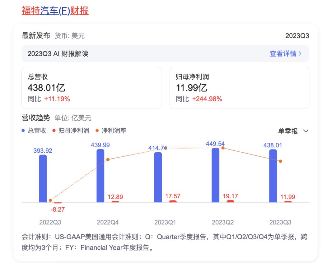 福特汽车下血本加快电气化转型,效果不尽如人意