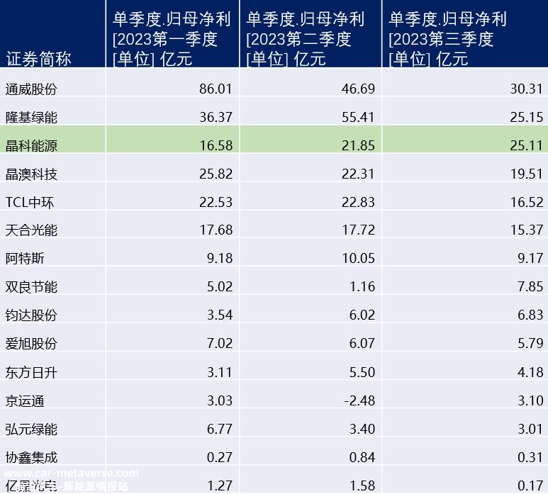 晶科能源打了翻身仗!在光伏制造业惨淡的阴云中