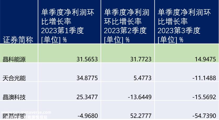晶科能源打了翻身仗!在光伏制造业惨淡的阴云中