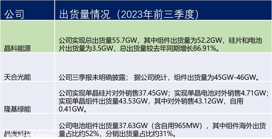 晶科能源打了翻身仗!在光伏制造业惨淡的阴云中