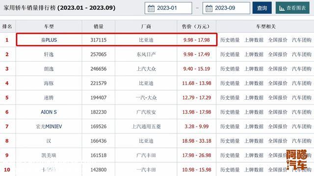 比亚迪秦家族8连冠，谁有机会争销冠，轩逸和朗逸还有希望没