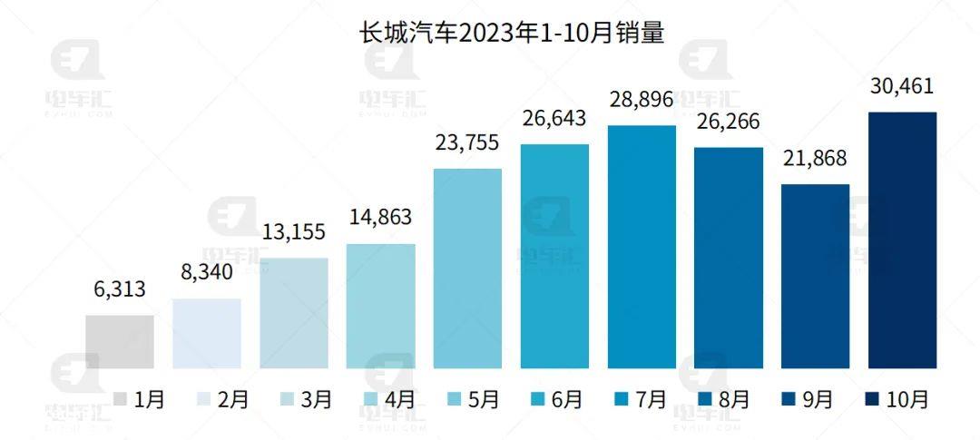 0月新能源汽车销量排行榜'