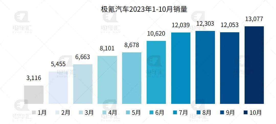 0月新能源汽车销量排行榜'