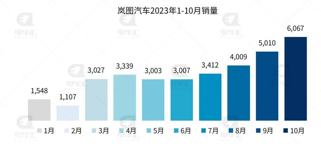 0月新能源汽车销量排行榜'